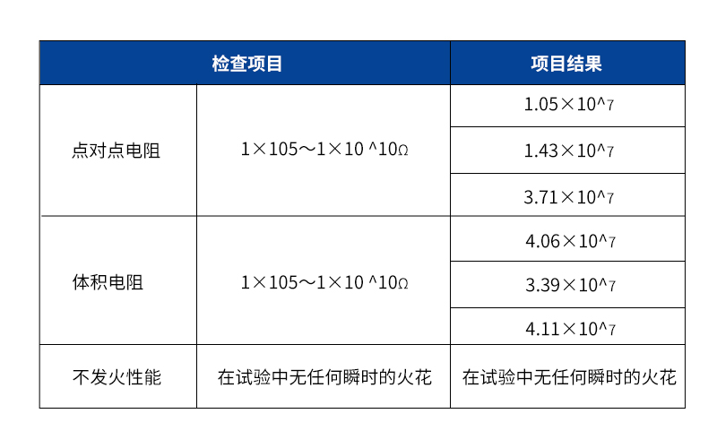 不發(fā)火砂漿數(shù)據(jù)