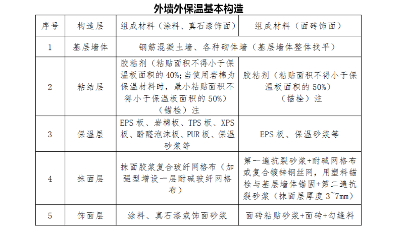 外墻保溫